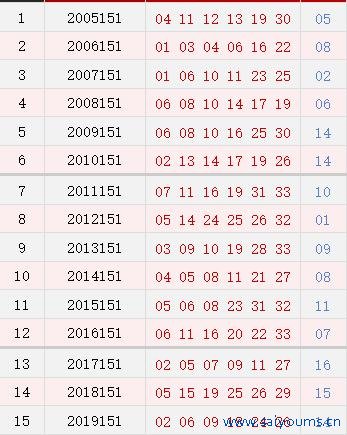 双色球151期历史同时号码全汇总